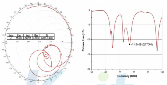 Impedance & Return Loss