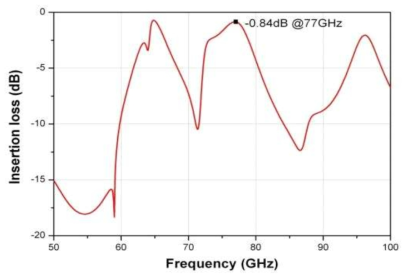 Insertion Loss