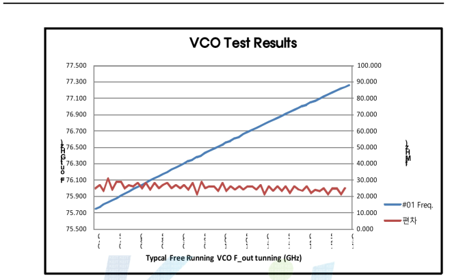 VCO Control 전압에 대한 주파수 특성