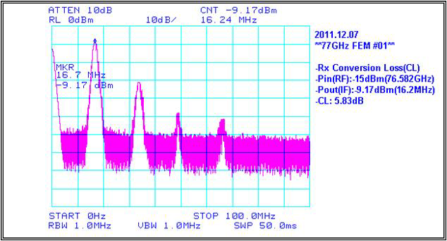 RF to IF conversion gain 측정자료