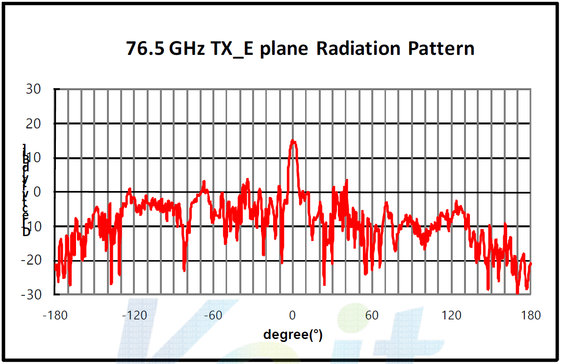 TX 방사 패턴