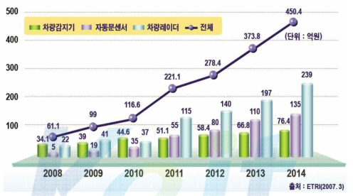 레이더 센서 관련 국내 시장 규모