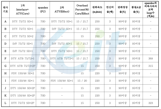 폴리에스테르와 spandex원사의 탄성복합사 개발을 위한 시작 조건