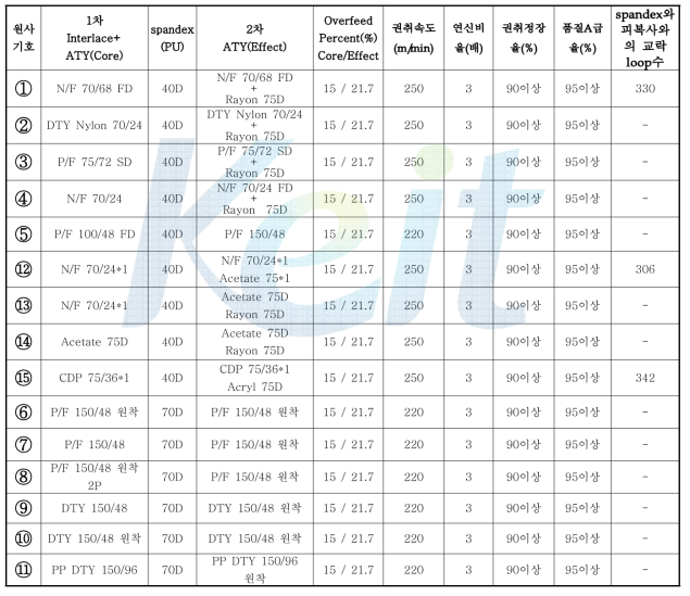 나일론, 레이온 등 다양한 원사와 spandex원사의 탄성복합사 개발을 위한 시작 조건