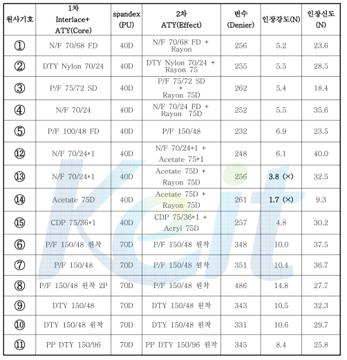 나일론, 레이온 등 다양한 원사와 spandex원사의 탄성복합사 Spec. 및 사 물성 시험결과