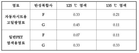 색차 측색결과 (ΔE 값)