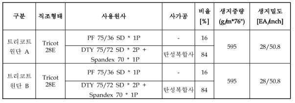 트리코트 원단 A, B의 직조 조건