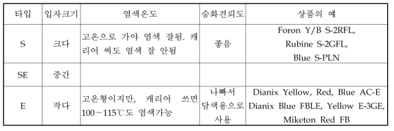 분산염료의 타입별 특징