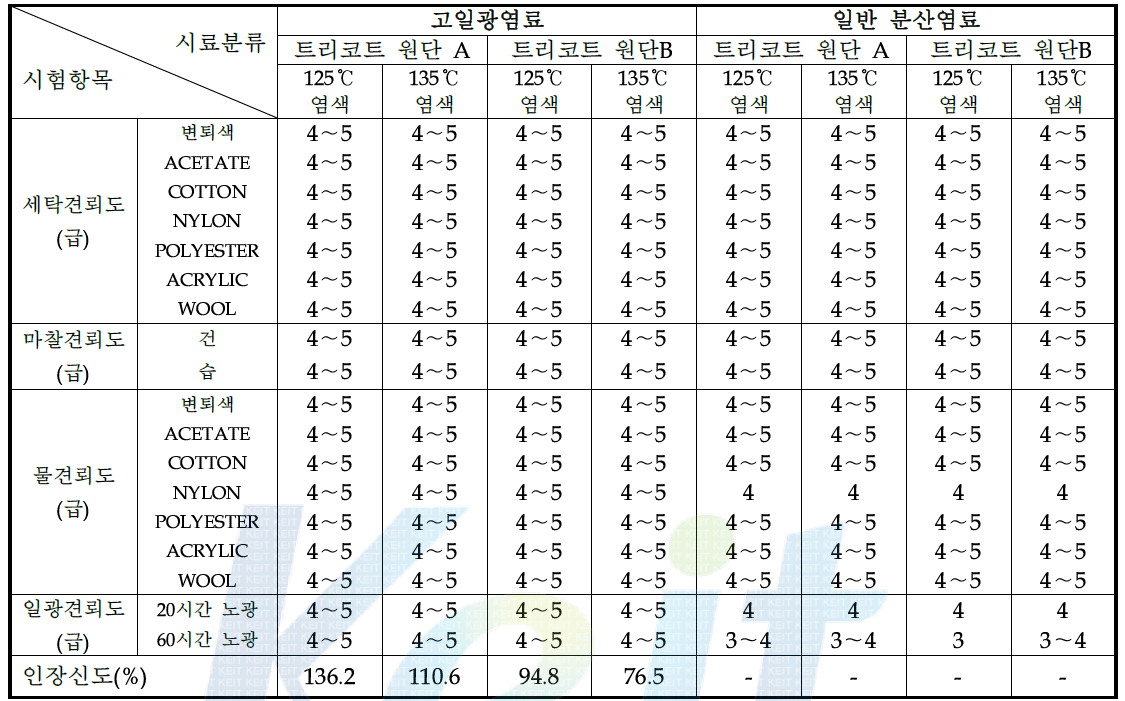 트리코트 원단 A, B의 염료별, 온도별 염색원단에 대한 견뢰도, 인장신도 측정결과