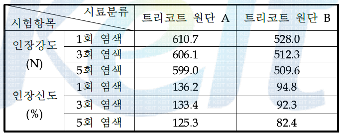 트리코트 원단 A, B의 염색 횟수별 인장강도, 신도 측정결과