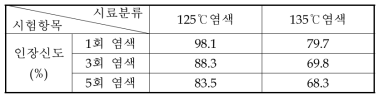 일반 폴리에스테르 spandex 제직 생지의 염색 횟수별 인장강도, 신도 측정결과