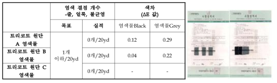 트리코트 원단 A, B 염색물의 결점 개수 측정, 색차 측정결과