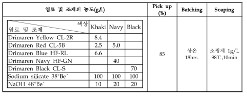 나일론, 레이온 탄성복합 원단의 CPB염색실험조건(Rayon-side)