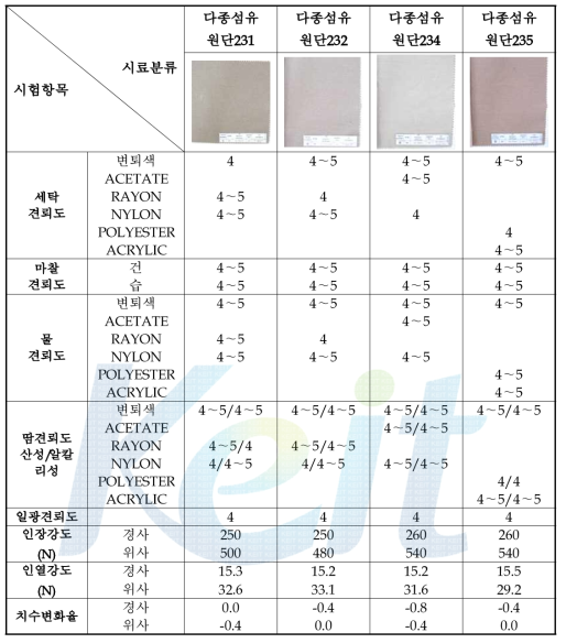 다종섬유 탄성복합 현장 염색원단에 대한 강도, 견뢰도, 치수변화율 측정결과