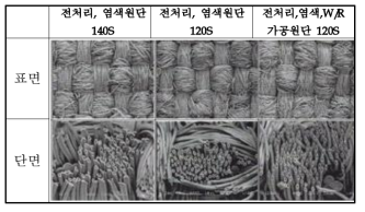 중공 탄성복합사 원단의 전자현미경 표면, 단면 측정결과