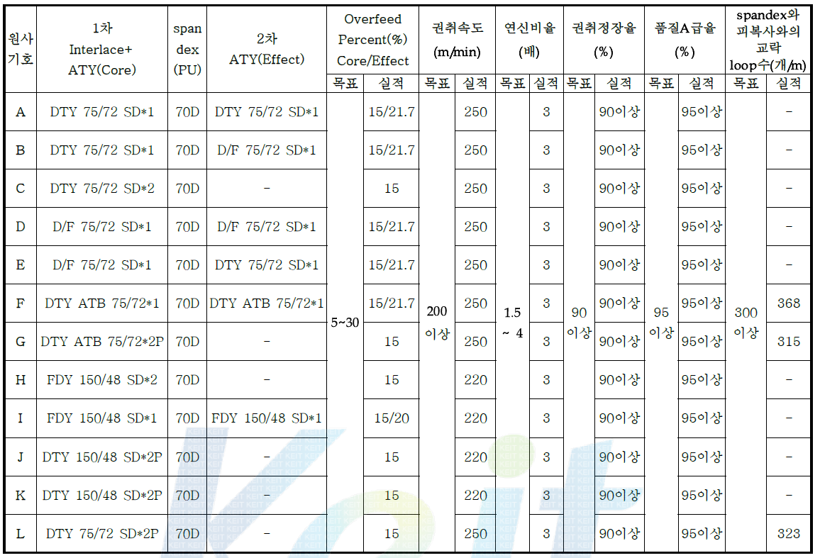 폴리에스테르와 spandex원사의 탄성복합사 12점의 시작 조건