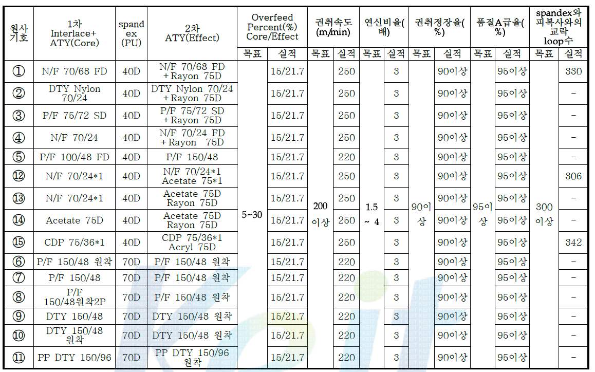 나일론, 레이온 등 다양한 원사와 spandex원사의 탄성복합사 15점의 시작 조건