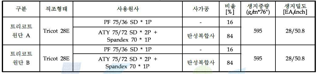 트리코트 원단 A, B의 직조 조건