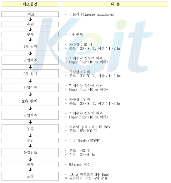 제조공정도