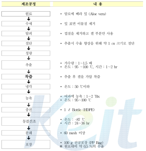 제조공정도