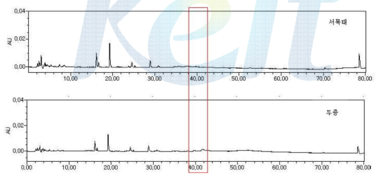 주름개선 효과 콩 포제품의 HPLC 크로마토그램