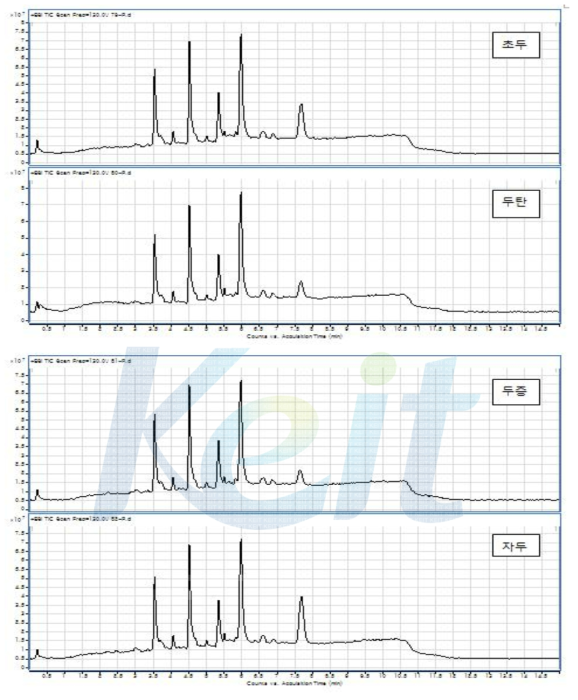 콩 포제품 (초두, 두탄, 두증, 자두) 의 TIC Chromatogram