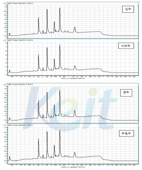 콩 포제품 (감두, 식초두, 염두, 두림주) 의 TIC Chromatogram