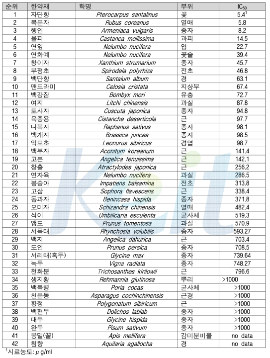 선정 한약재 42종의 DPPH라디칼 소거능