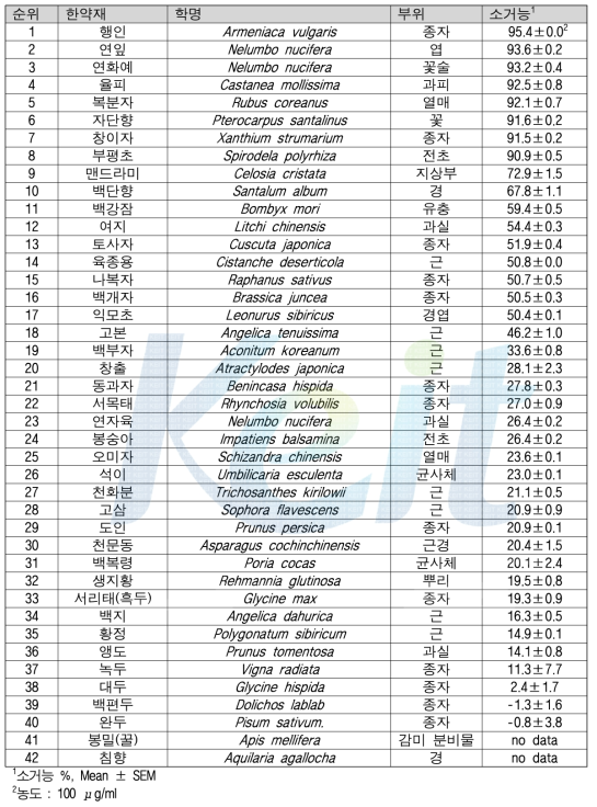 선정 한약재 42종의 DPPH라디칼 소거능