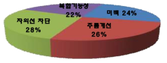 2008년 기능성화장품 심사현황