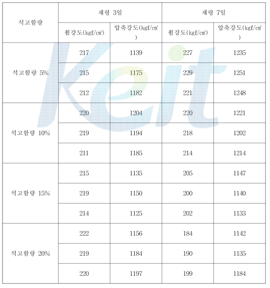 석고 함량별 시험