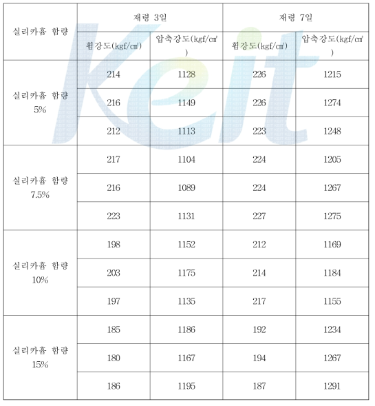 실리카흄 함량별 시험