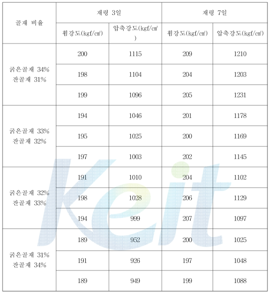 굵은 골재 잔골재 비율 2차 시험 DATA