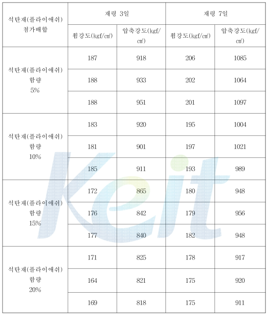 실리카흄 포함 플라이애쉬 함량별로 강도확인