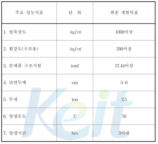 과제의 정량적 목표