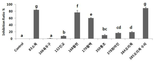 한방생약소재 열수 추출물의 in vitro Biofilm 형성 억제능