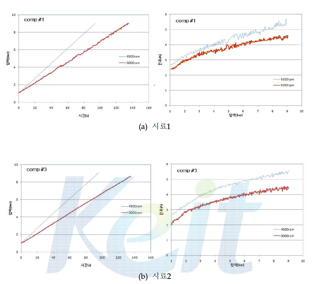 시제작품 압력성능비교