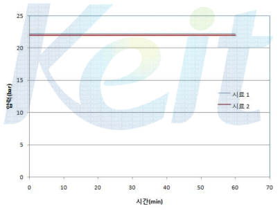 밀폐성능 시험결과