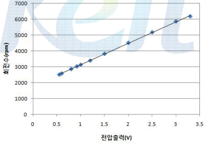 BLDC모터 전압출력 vs. 회전수 결과