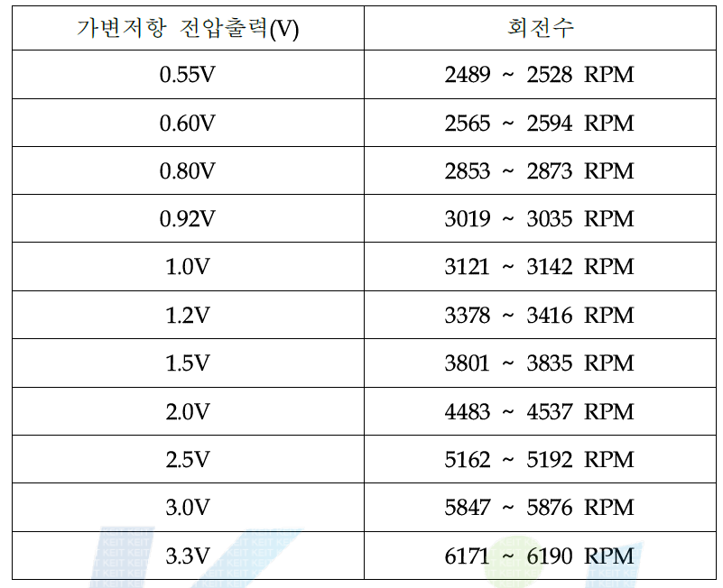 BLDC모터 회전수 측정결과