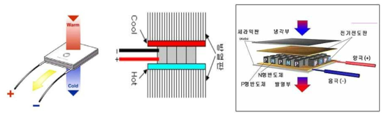 열전소자의 기능 및 구조