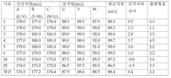 상저항 시험결과