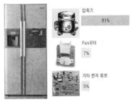 냉동시스템 소비전력 구성비