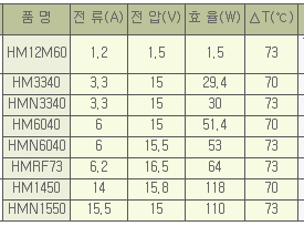 현재 출시되고 있는 열전소자 사양(┈입력에너지, ┈출력에너지)