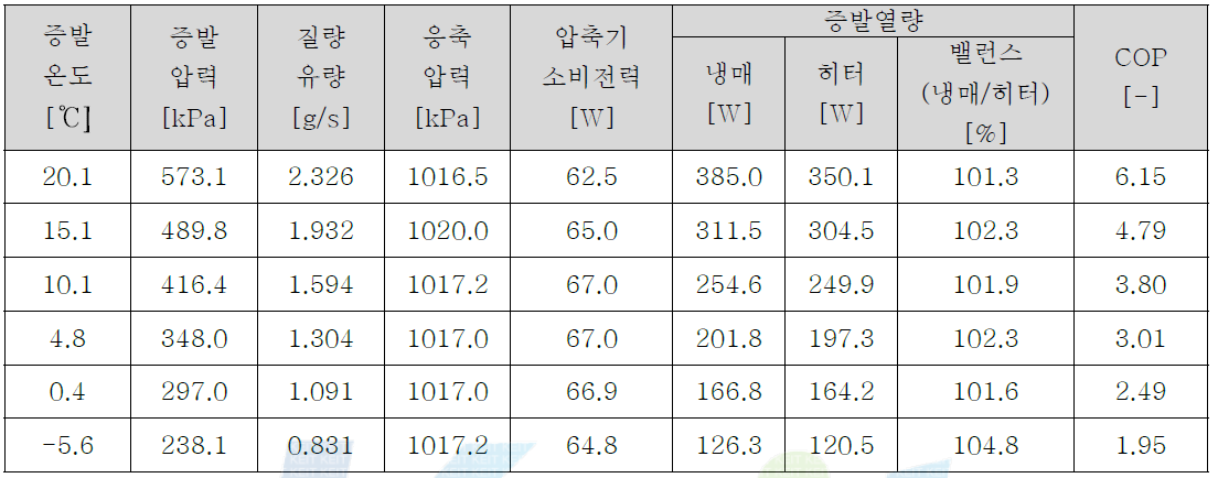 증발온도별 성능시험 결과