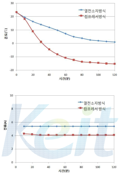 휴대용 냉장고 적용 시험결과