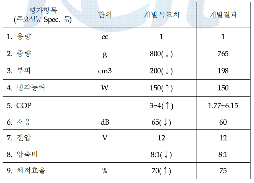 정량적 목표 달성도