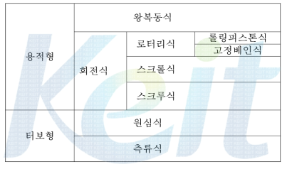 압축기 분류