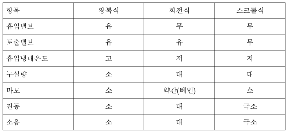 압축방식의 일반적 특징