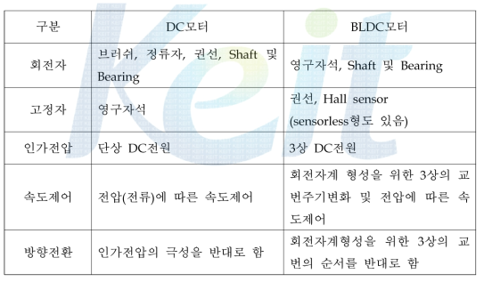 DC모터와 BLDC모터의 비교